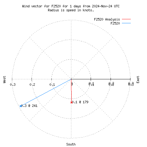 Wind vector chart