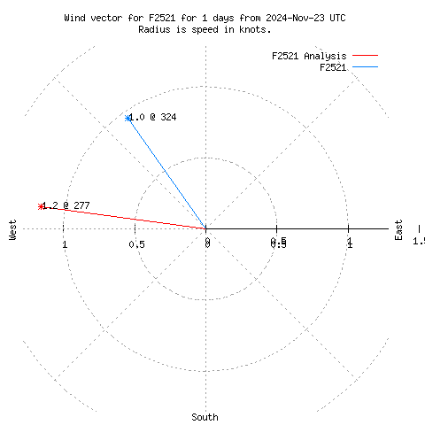 Wind vector chart