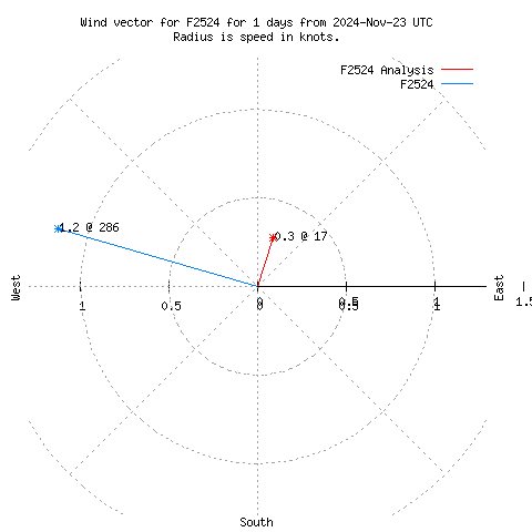 Wind vector chart