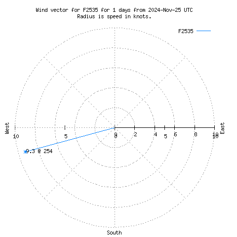 Wind vector chart