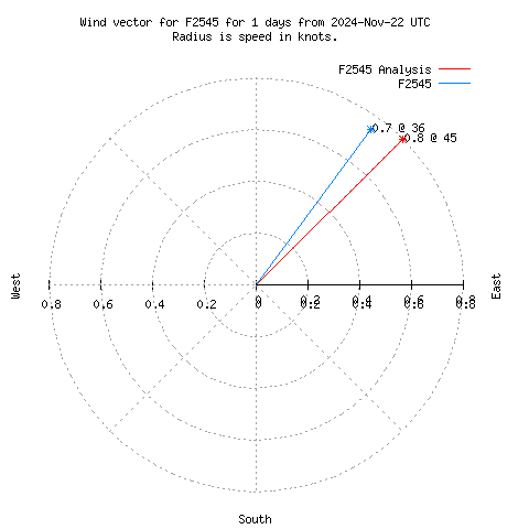 Wind vector chart