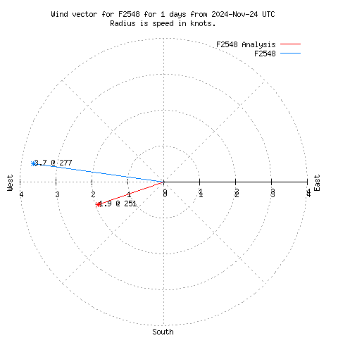 Wind vector chart