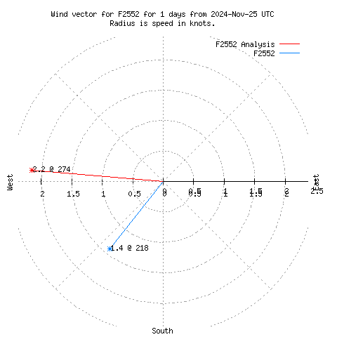 Wind vector chart