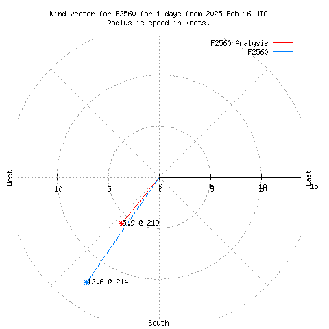 Wind vector chart