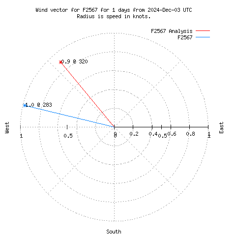 Wind vector chart