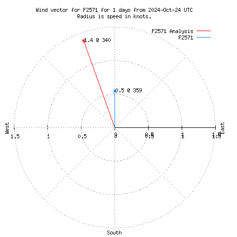 Wind vector chart