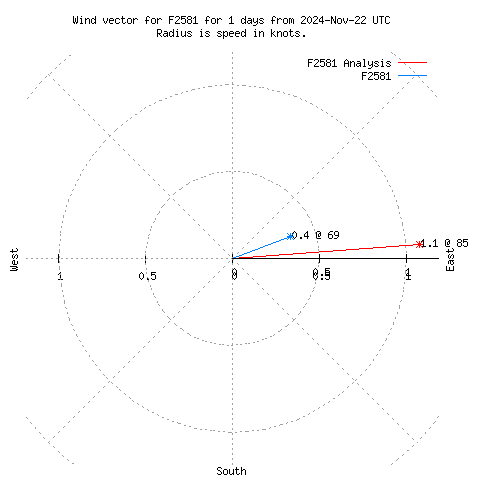 Wind vector chart