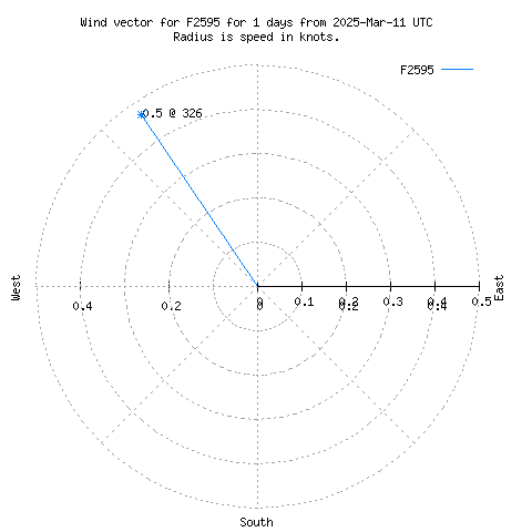 Wind vector chart