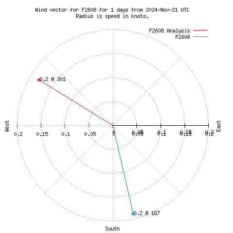 Wind vector chart