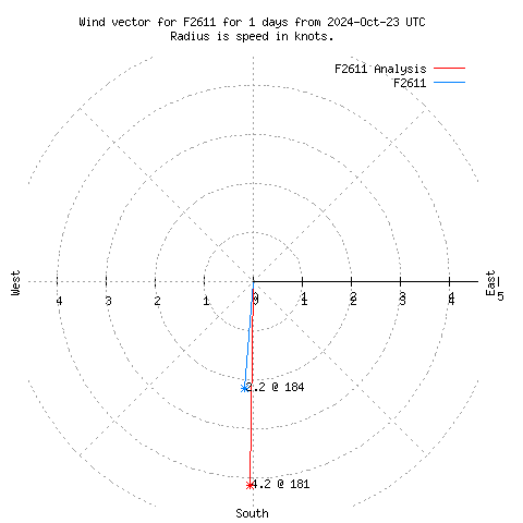 Wind vector chart