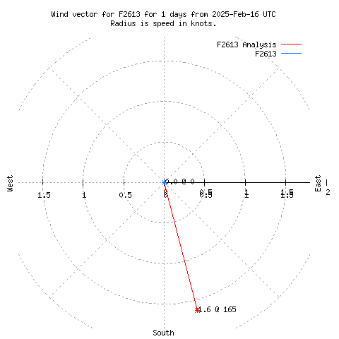 Wind vector chart