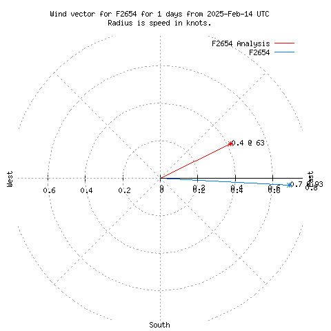 Wind vector chart