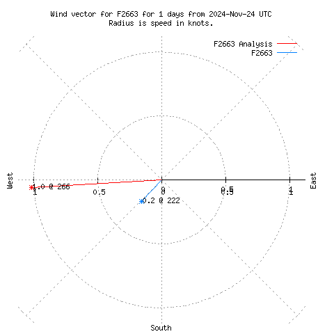 Wind vector chart