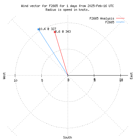 Wind vector chart