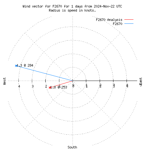 Wind vector chart