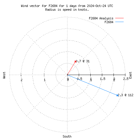 Wind vector chart