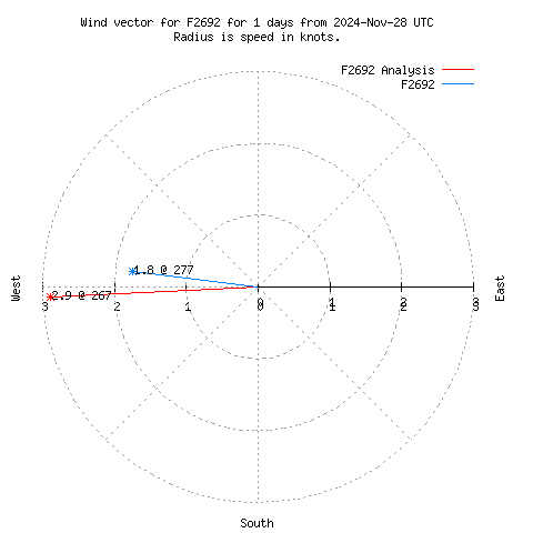 Wind vector chart