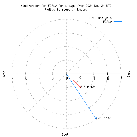 Wind vector chart