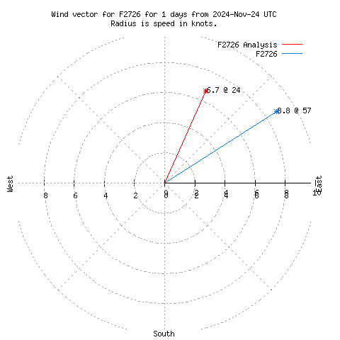 Wind vector chart