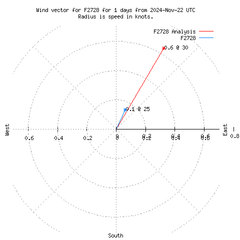 Wind vector chart