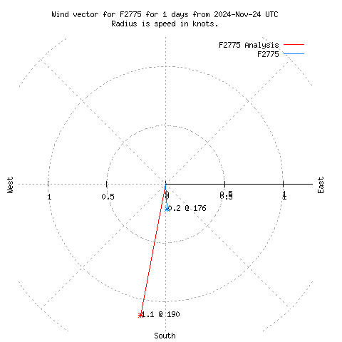 Wind vector chart