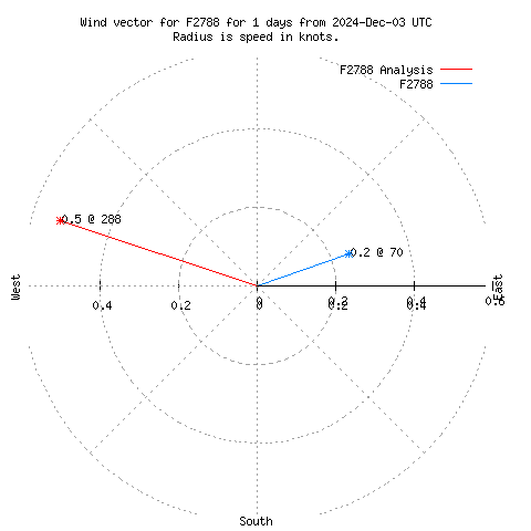 Wind vector chart