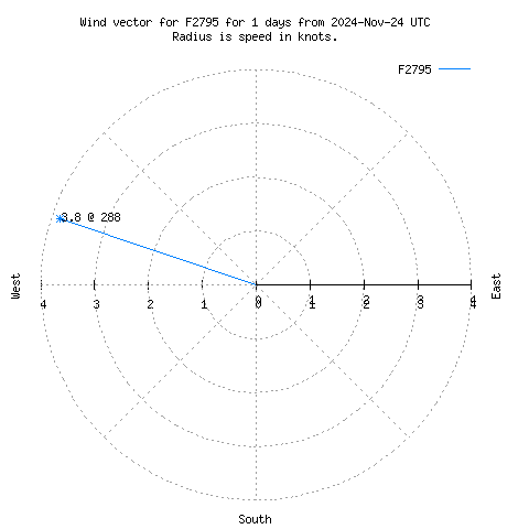 Wind vector chart