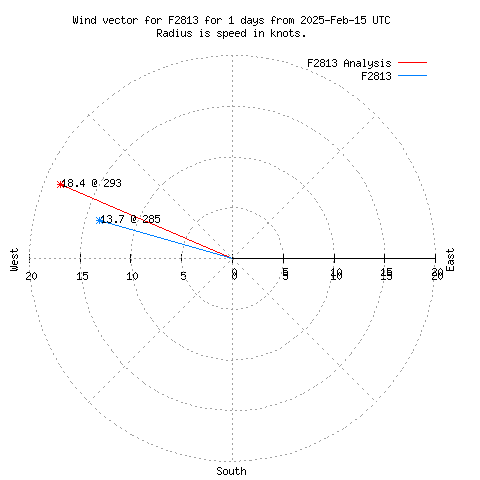 Wind vector chart