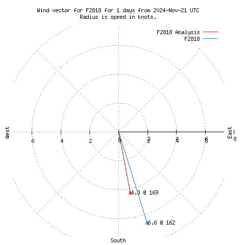 Wind vector chart