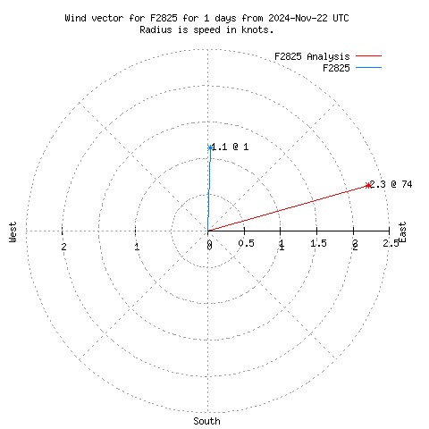 Wind vector chart