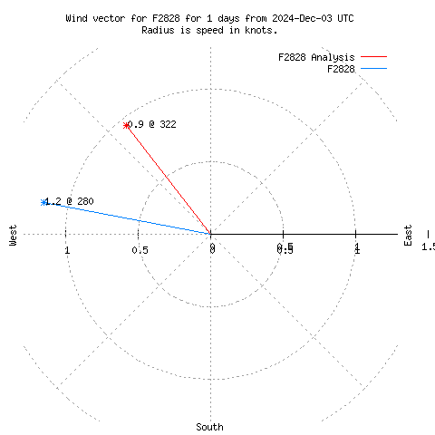 Wind vector chart