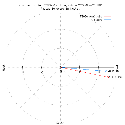 Wind vector chart