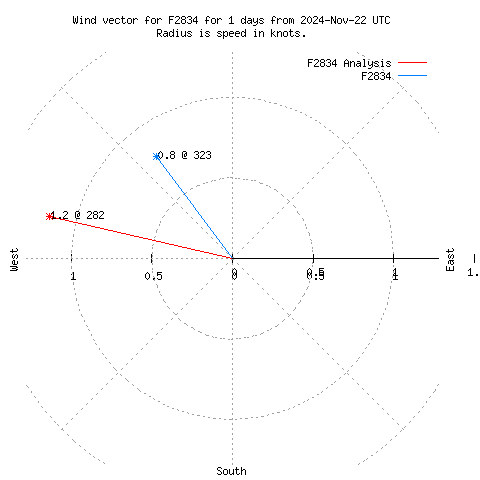 Wind vector chart