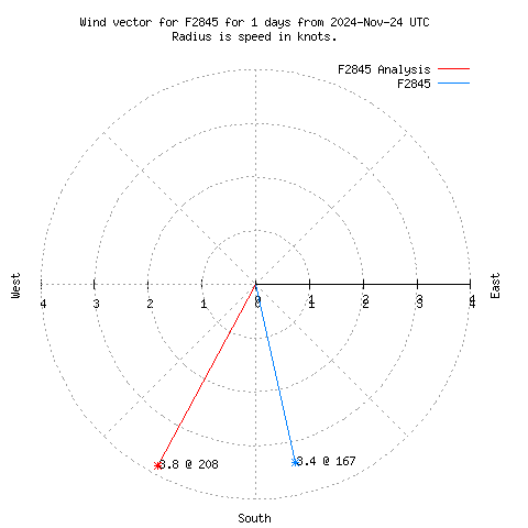 Wind vector chart