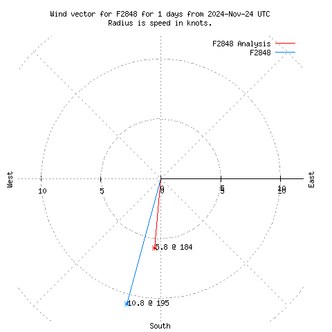 Wind vector chart