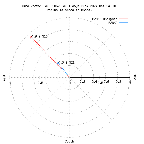 Wind vector chart