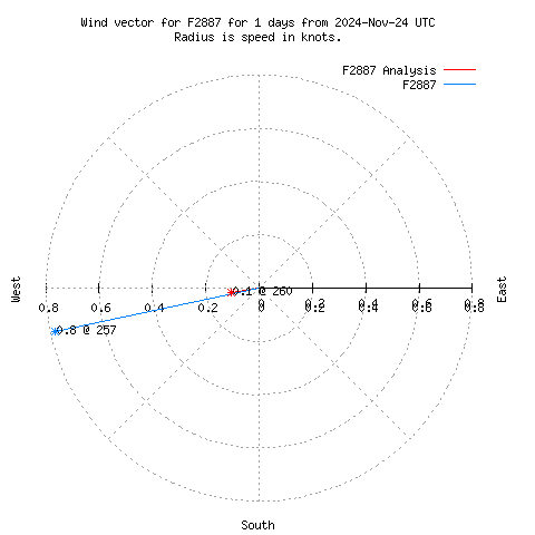 Wind vector chart