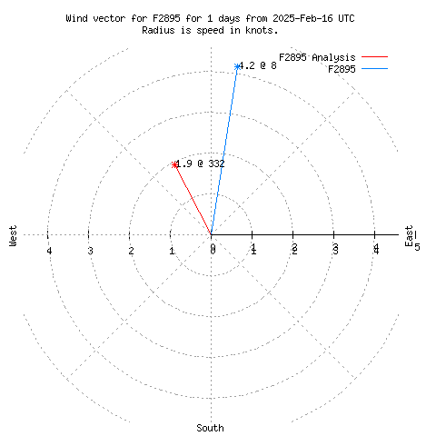 Wind vector chart