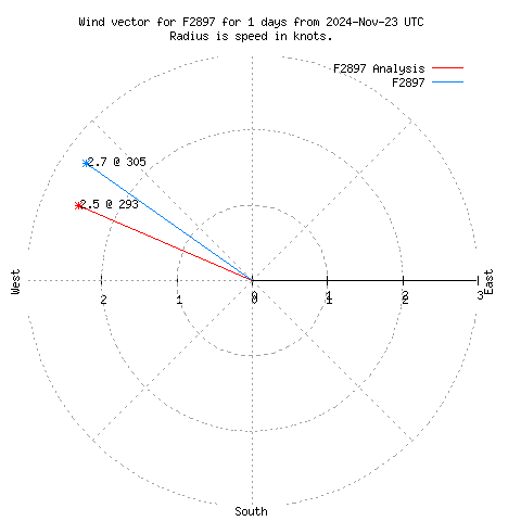 Wind vector chart