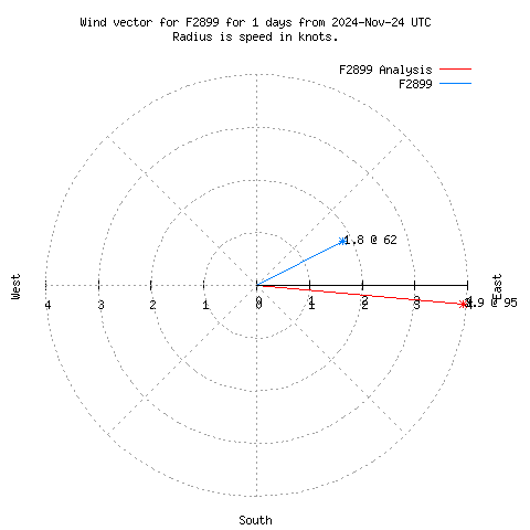 Wind vector chart