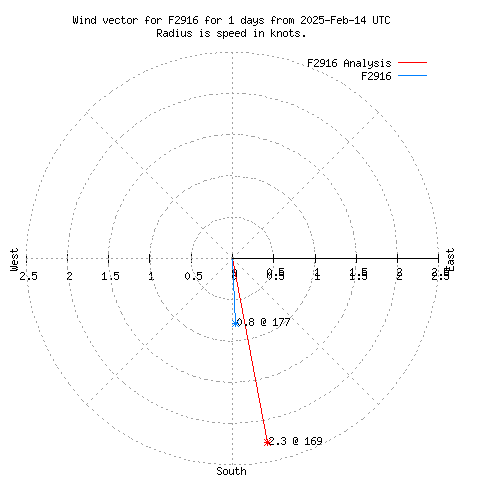 Wind vector chart