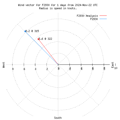 Wind vector chart