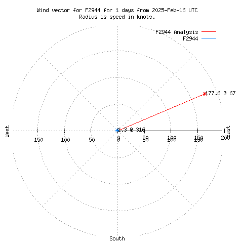 Wind vector chart