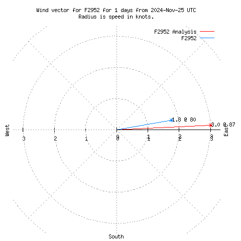 Wind vector chart