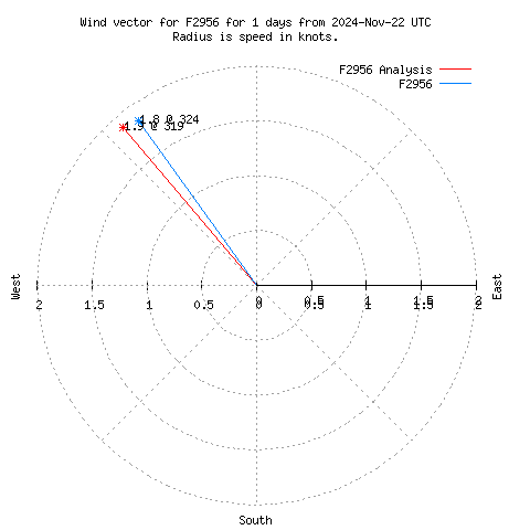 Wind vector chart