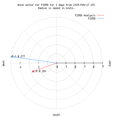 Wind vector chart