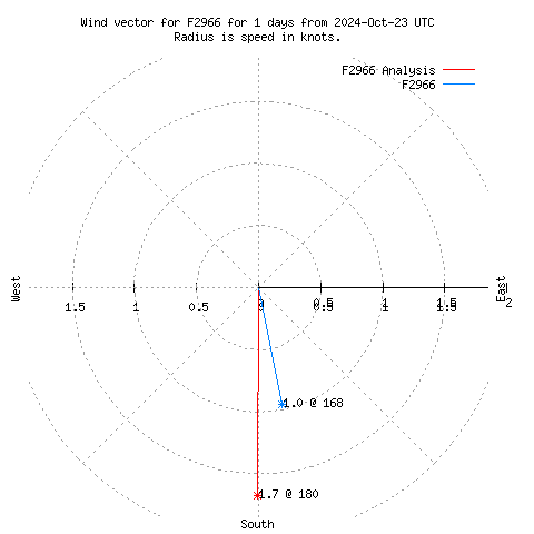 Wind vector chart