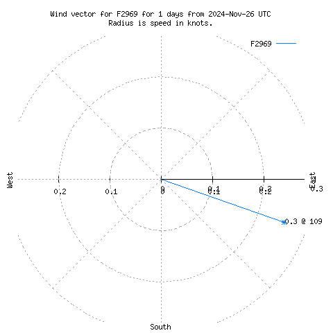 Wind vector chart