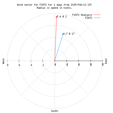 Wind vector chart