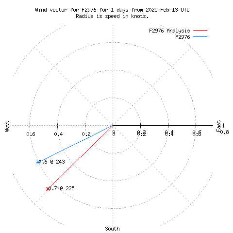 Wind vector chart